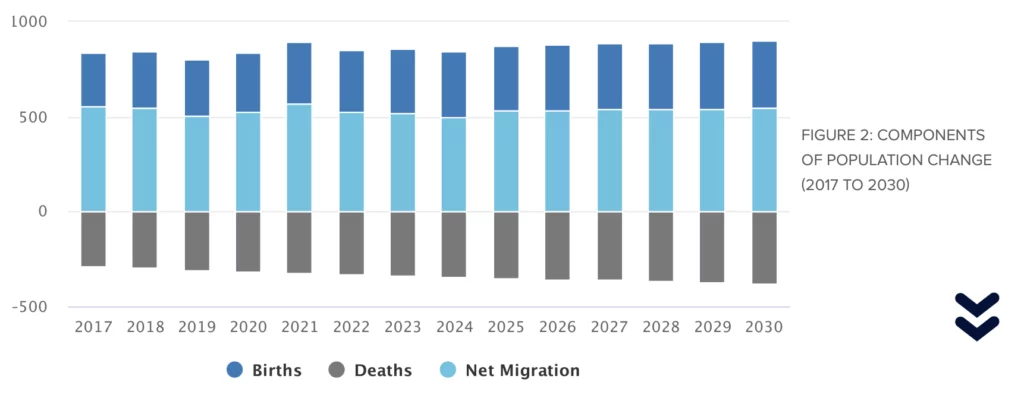 Bar chart illustrating population change from 2017 to 2030 with components: births, deaths, and net migration. Each year shows positive births, negative deaths, and net migration values.